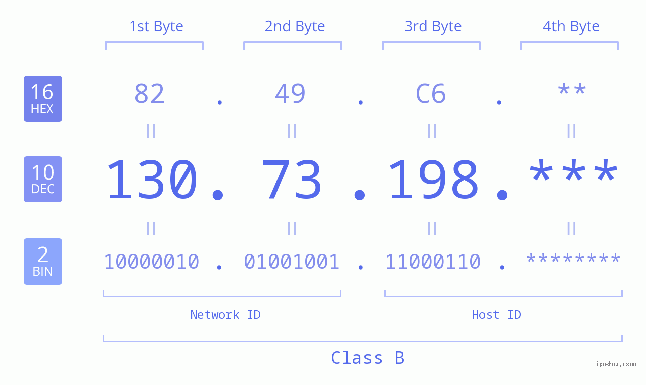 IP Address: 130.73.198 Data Structure Chart BIN DEC HEX IPv4: 130.73.198 Network Class, Net ID, Host ID
