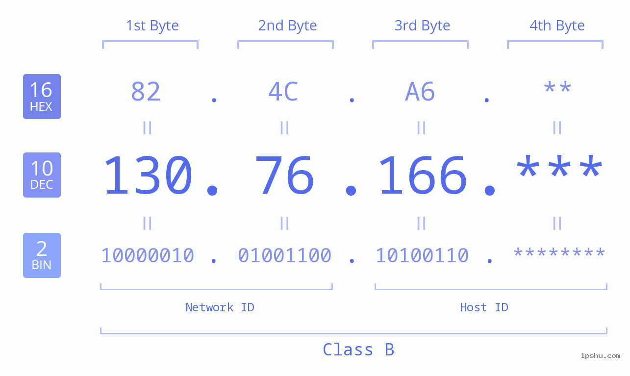 IP Address: 130.76.166 Data Structure Chart BIN DEC HEX IPv4: 130.76.166 Network Class, Net ID, Host ID