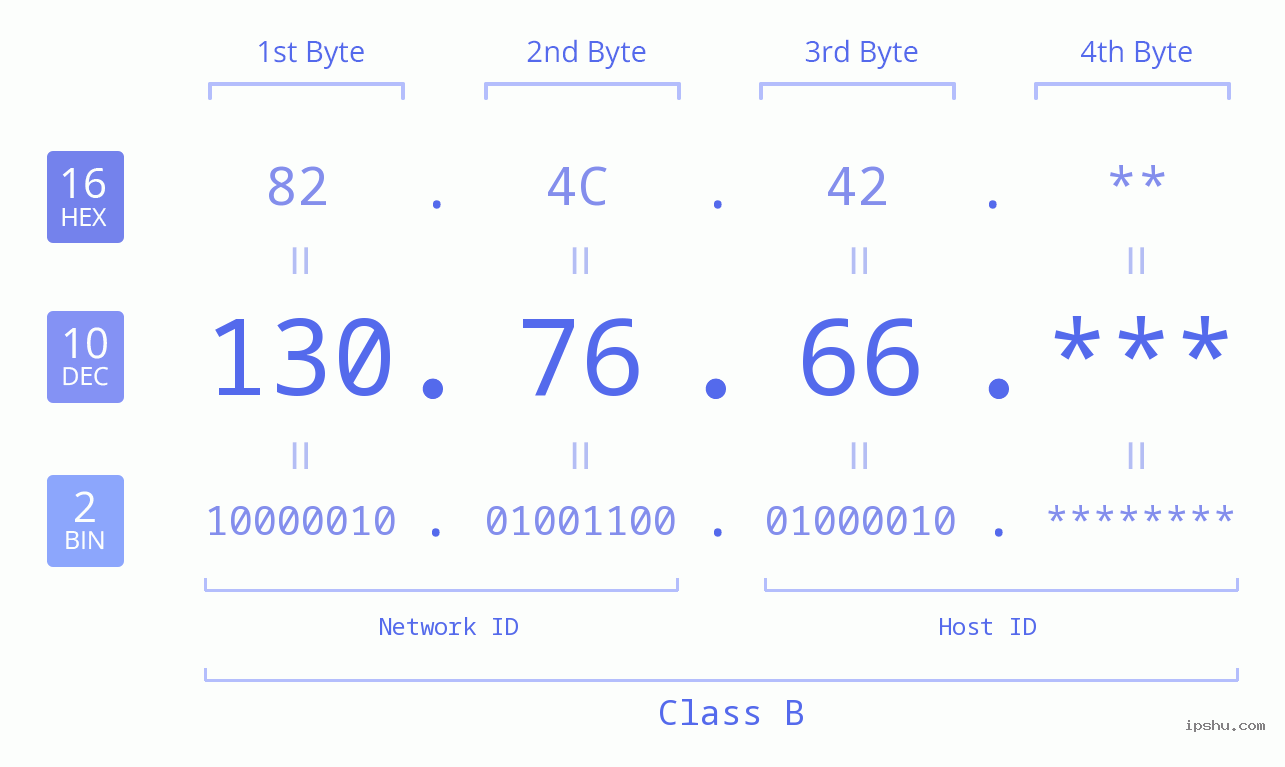 IP Address: 130.76.66 Data Structure Chart BIN DEC HEX IPv4: 130.76.66 Network Class, Net ID, Host ID