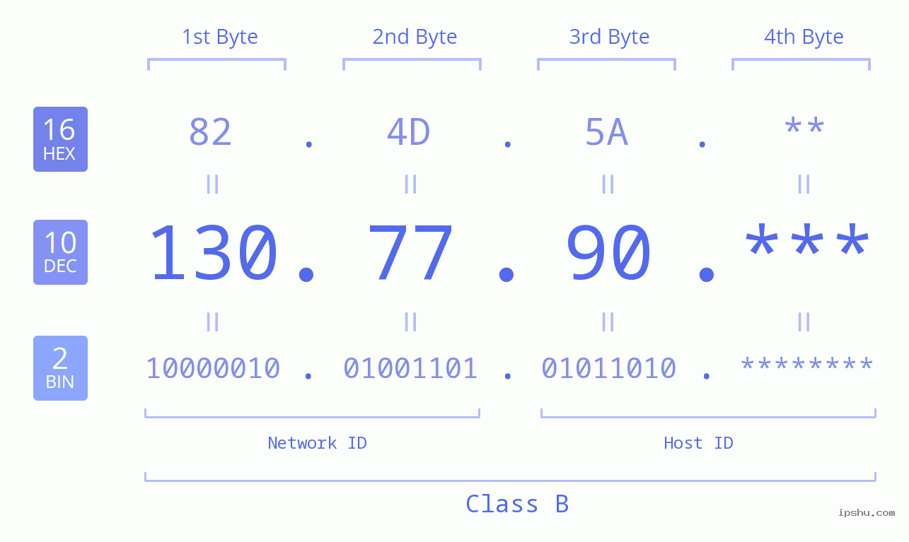 IP Address: 130.77.90 Data Structure Chart BIN DEC HEX IPv4: 130.77.90 Network Class, Net ID, Host ID