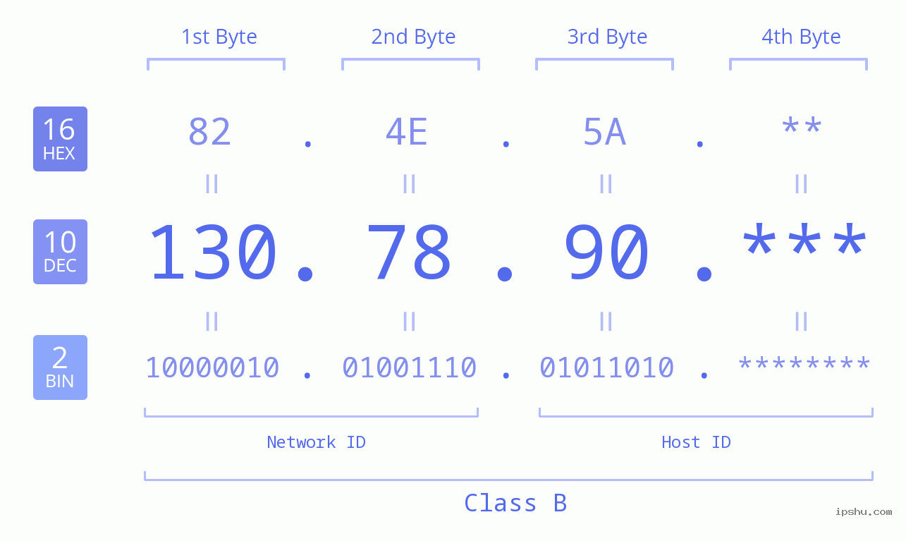 IP Address: 130.78.90 Data Structure Chart BIN DEC HEX IPv4: 130.78.90 Network Class, Net ID, Host ID