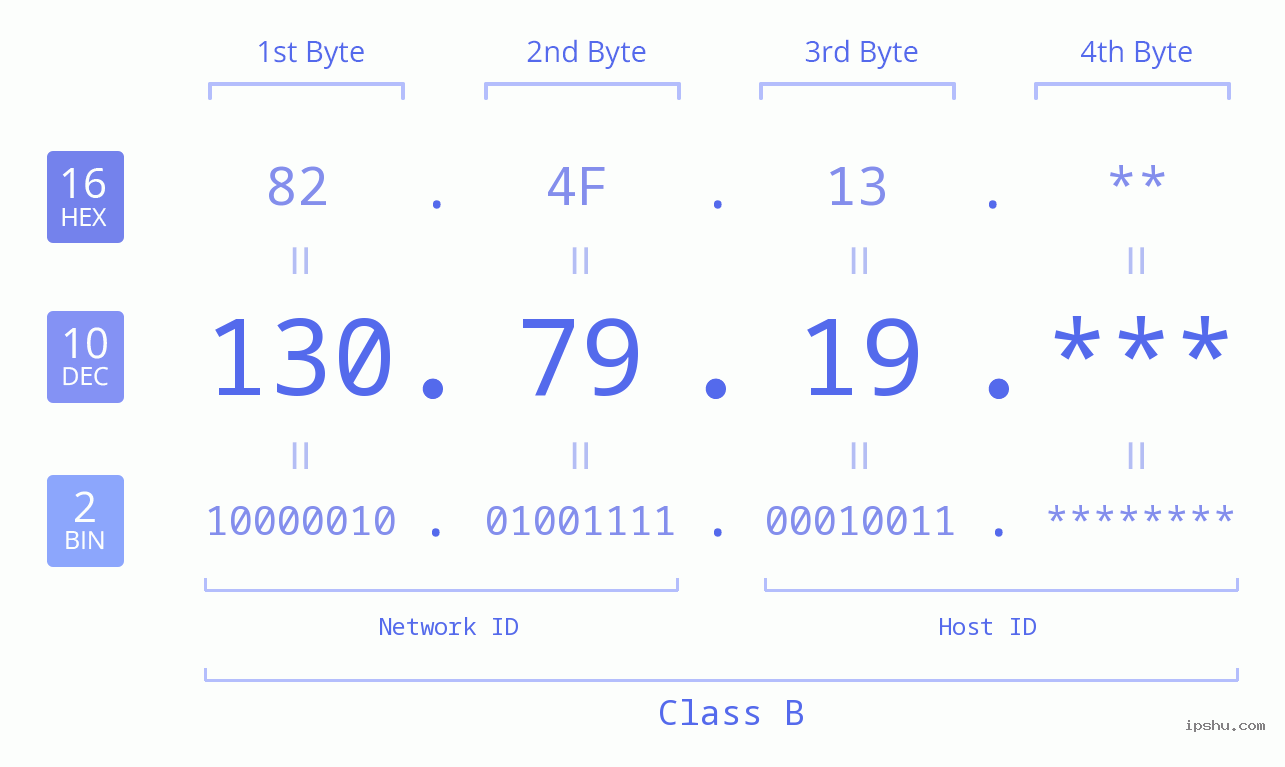 IP Address: 130.79.19 Data Structure Chart BIN DEC HEX IPv4: 130.79.19 Network Class, Net ID, Host ID