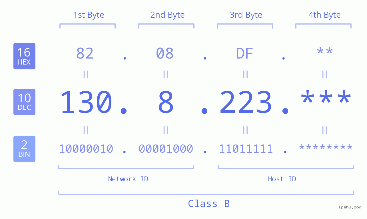 IP Address: 130.8.223 Data Structure Chart BIN DEC HEX IPv4: 130.8.223 Network Class, Net ID, Host ID