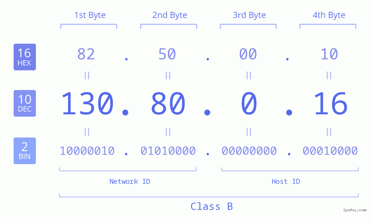 IP Address: 130.80.0.16 Data Structure Chart BIN DEC HEX IPv4: 130.80.0.16 Network Class, Net ID, Host ID