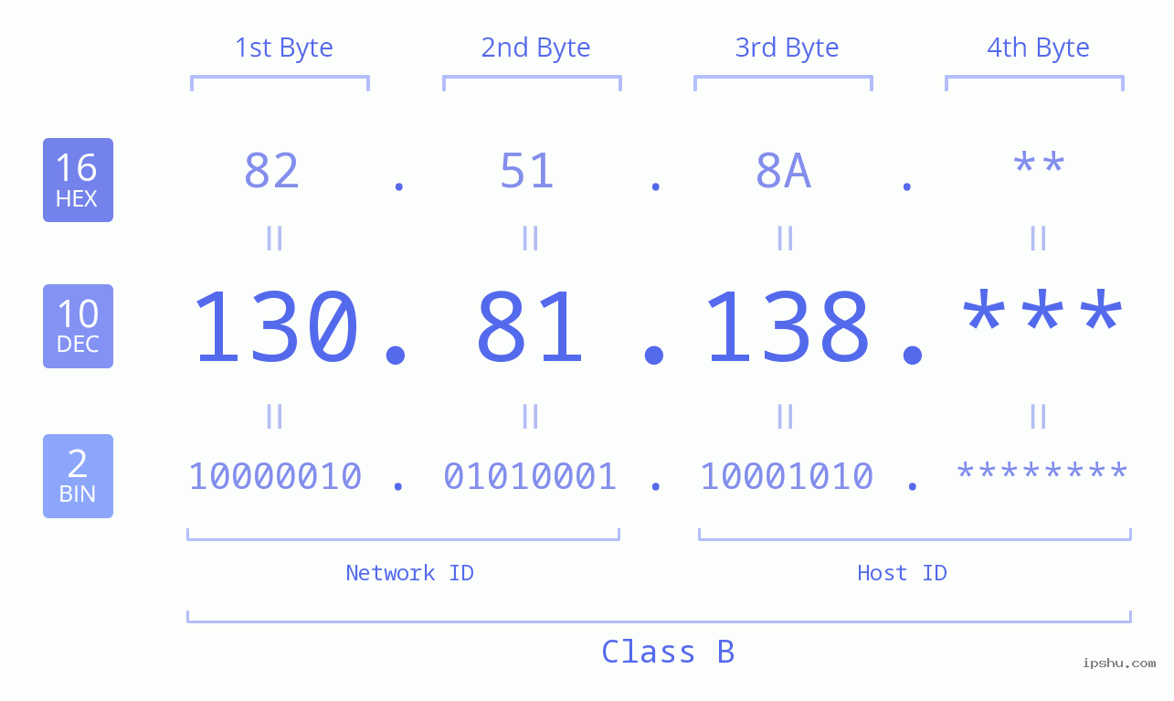 IPv4: 130.81.138 Network Class, Net ID, Host ID