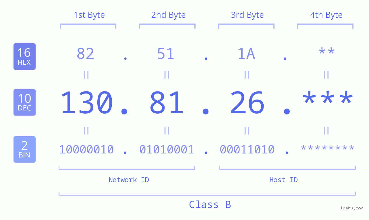 IP Address: 130.81.26 Data Structure Chart BIN DEC HEX IPv4: 130.81.26 Network Class, Net ID, Host ID