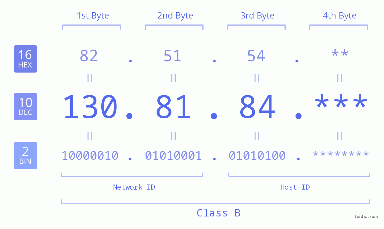 IPv4: 130.81.84 Network Class, Net ID, Host ID