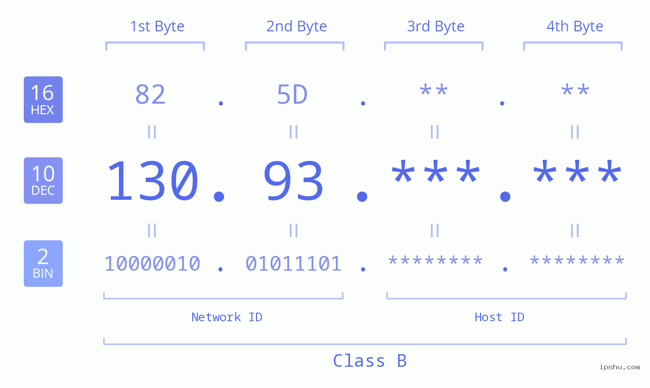 IPv4: 130.93 Network Class, Net ID, Host ID