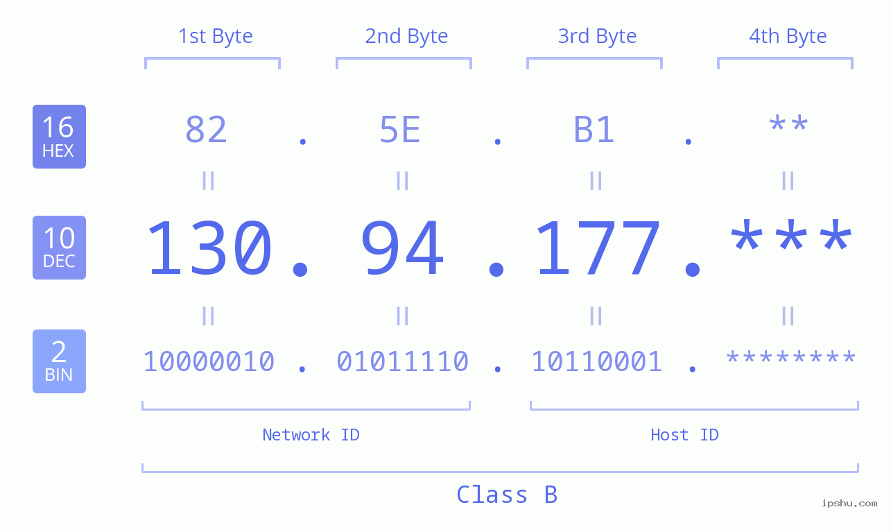 IP Address: 130.94.177 Data Structure Chart BIN DEC HEX IPv4: 130.94.177 Network Class, Net ID, Host ID