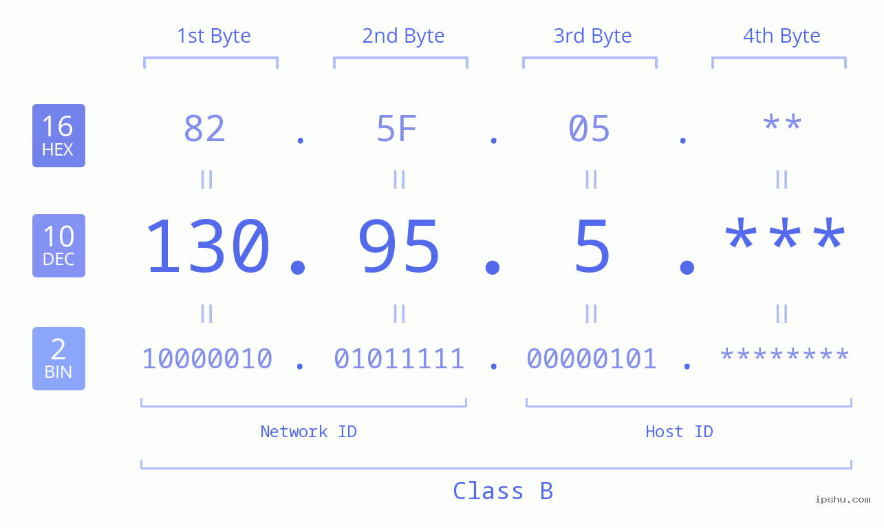 IP Address: 130.95.5 Data Structure Chart BIN DEC HEX IPv4: 130.95.5 Network Class, Net ID, Host ID