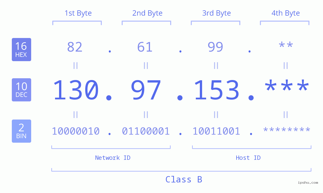 IP Address: 130.97.153 Data Structure Chart BIN DEC HEX IPv4: 130.97.153 Network Class, Net ID, Host ID