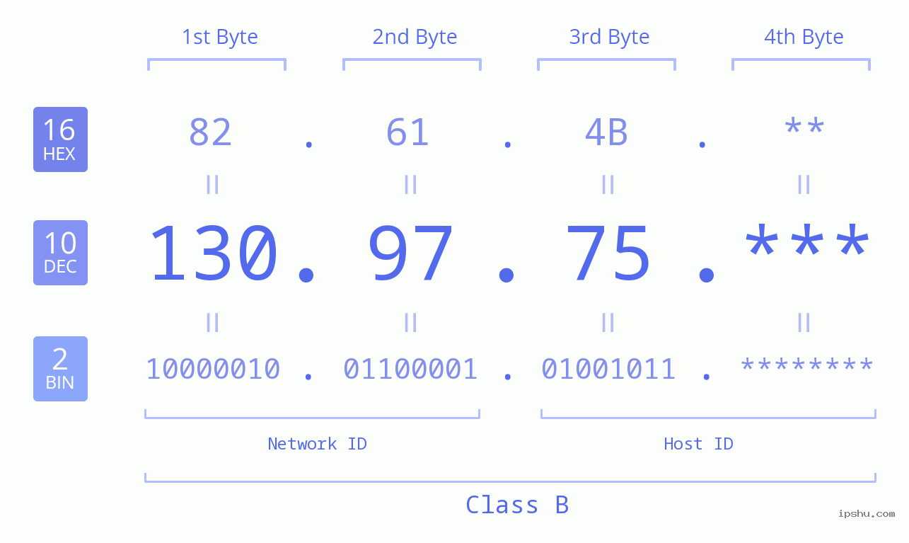 IP Address: 130.97.75 Data Structure Chart BIN DEC HEX IPv4: 130.97.75 Network Class, Net ID, Host ID