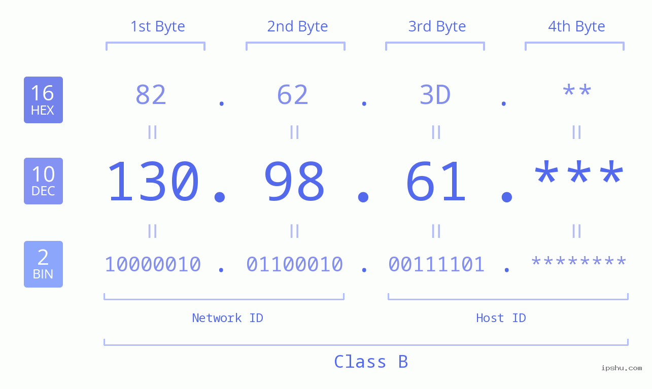 IP Address: 130.98.61 Data Structure Chart BIN DEC HEX IPv4: 130.98.61 Network Class, Net ID, Host ID