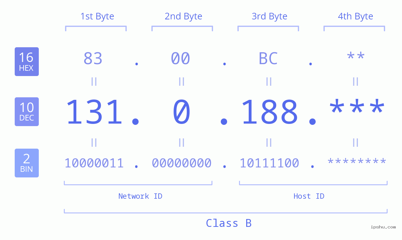 IP Address: 131.0.188 Data Structure Chart BIN DEC HEX IPv4: 131.0.188 Network Class, Net ID, Host ID