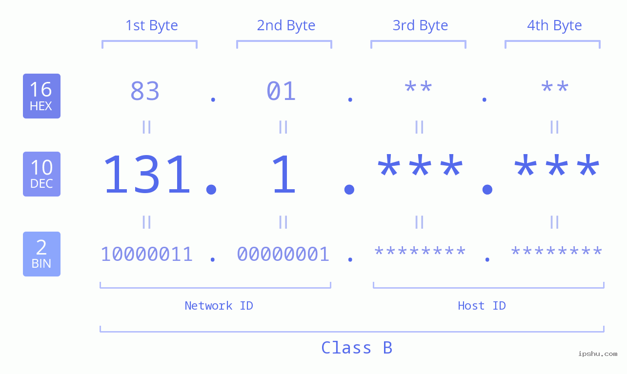 IPv4: 131.1 Network Class, Net ID, Host ID