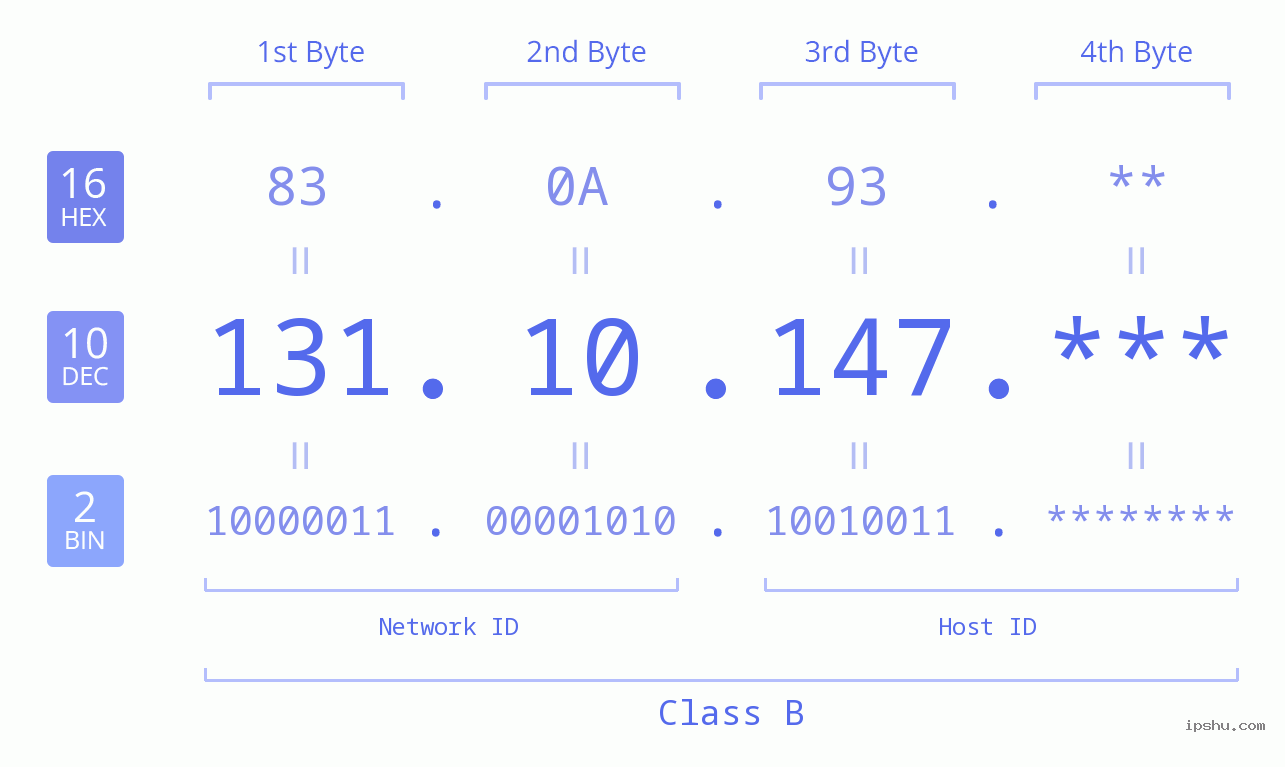 IP Address: 131.10.147 Data Structure Chart BIN DEC HEX IPv4: 131.10.147 Network Class, Net ID, Host ID