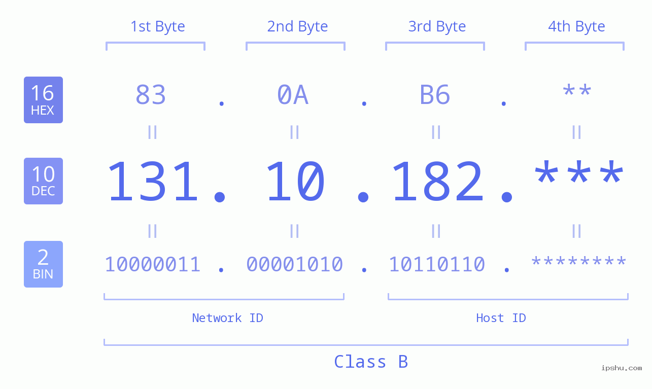 IP Address: 131.10.182 Data Structure Chart BIN DEC HEX IPv4: 131.10.182 Network Class, Net ID, Host ID