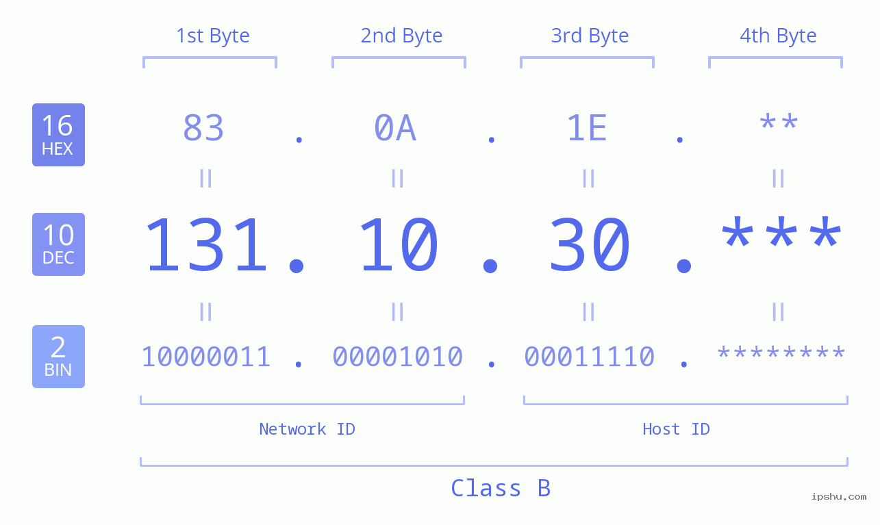 IP Address: 131.10.30 Data Structure Chart BIN DEC HEX IPv4: 131.10.30 Network Class, Net ID, Host ID