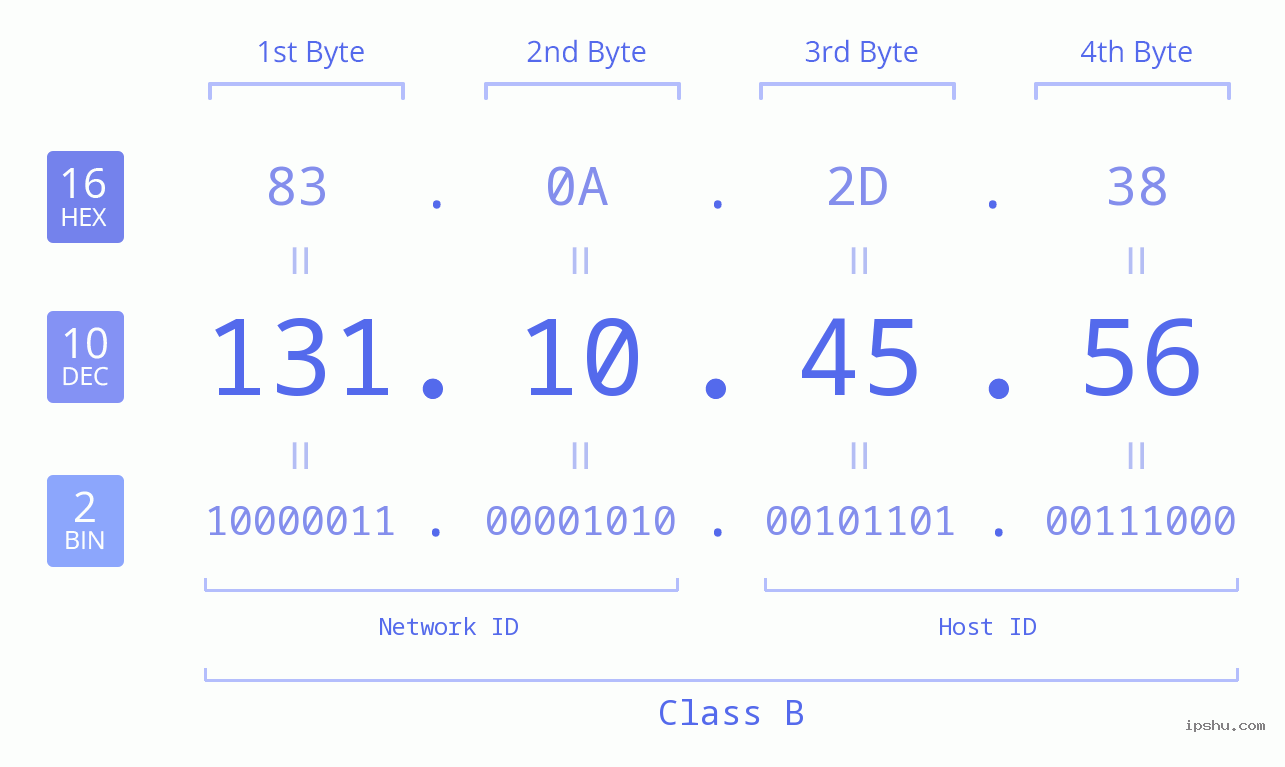 IPv4: 131.10.45.56 Network Class, Net ID, Host ID