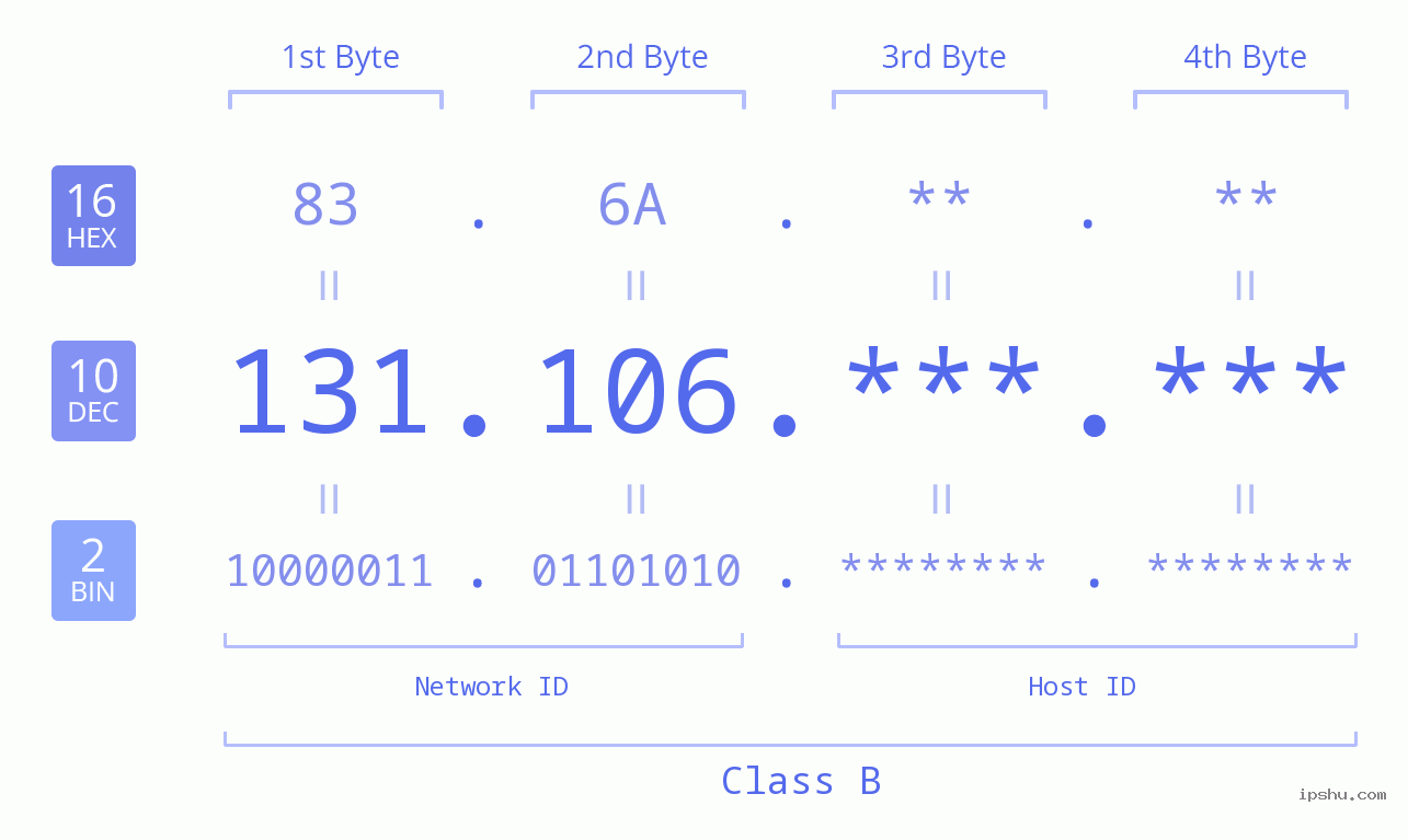 IP Address: 131.106 Data Structure Chart BIN DEC HEX IPv4: 131.106 Network Class, Net ID, Host ID
