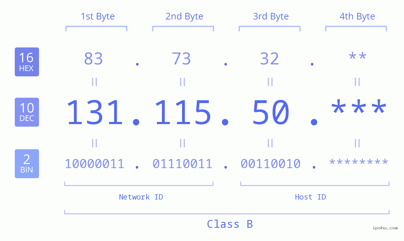IP Address: 131.115.50 Data Structure Chart BIN DEC HEX IPv4: 131.115.50 Network Class, Net ID, Host ID