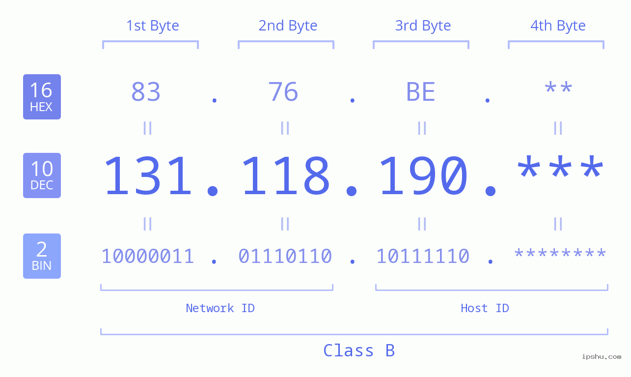 IP Address: 131.118.190 Data Structure Chart BIN DEC HEX IPv4: 131.118.190 Network Class, Net ID, Host ID