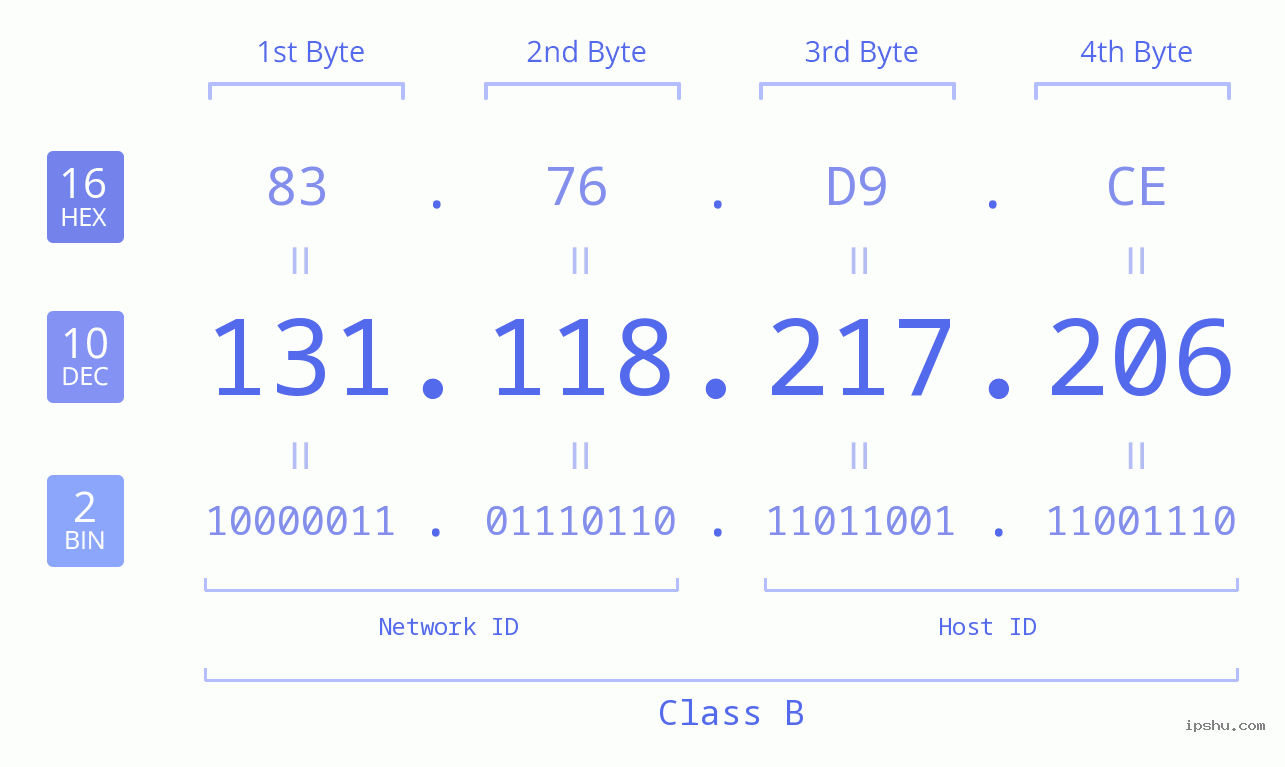 IPv4: 131.118.217.206 Network Class, Net ID, Host ID