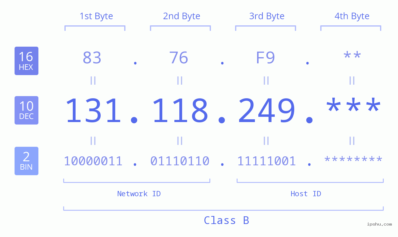 IP Address: 131.118.249 Data Structure Chart BIN DEC HEX IPv4: 131.118.249 Network Class, Net ID, Host ID