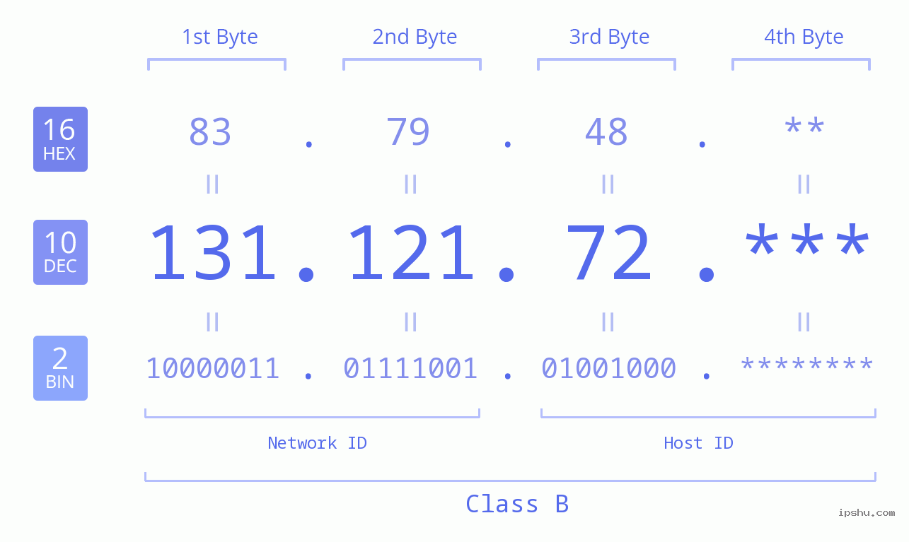IP Address: 131.121.72 Data Structure Chart BIN DEC HEX IPv4: 131.121.72 Network Class, Net ID, Host ID