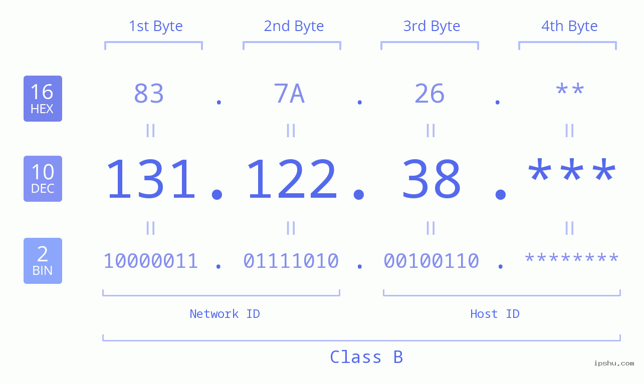 IP Address: 131.122.38 Data Structure Chart BIN DEC HEX IPv4: 131.122.38 Network Class, Net ID, Host ID