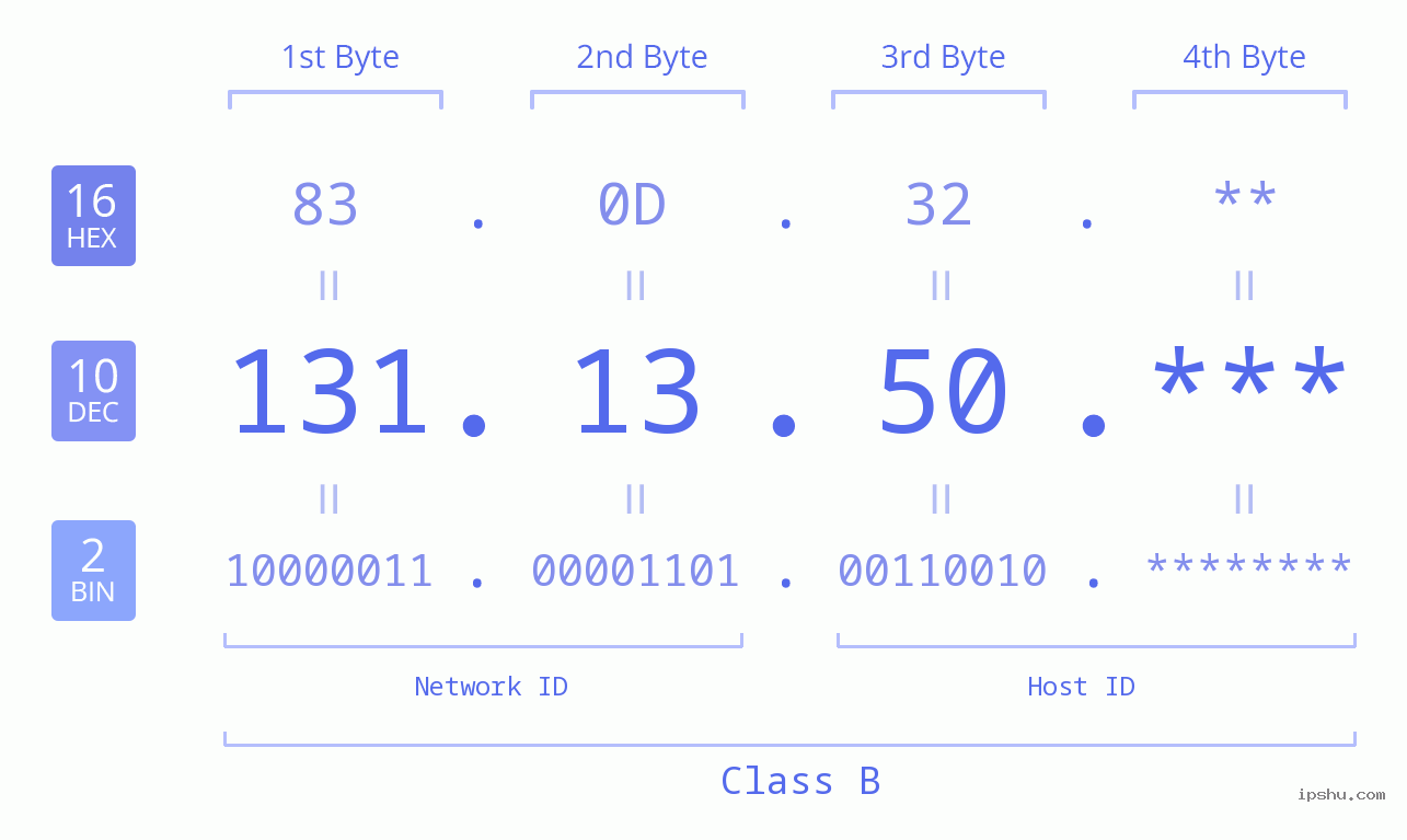 IP Address: 131.13.50 Data Structure Chart BIN DEC HEX IPv4: 131.13.50 Network Class, Net ID, Host ID