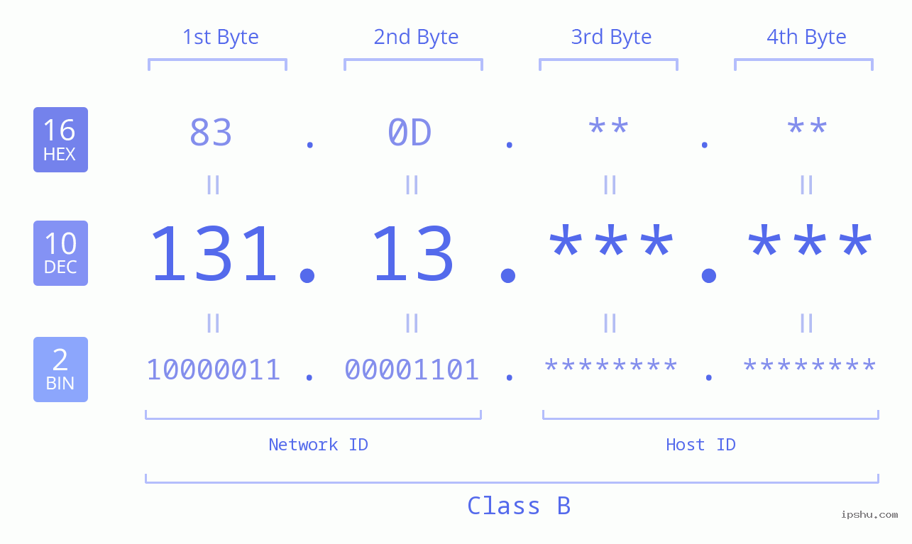 IPv4: 131.13 Network Class, Net ID, Host ID