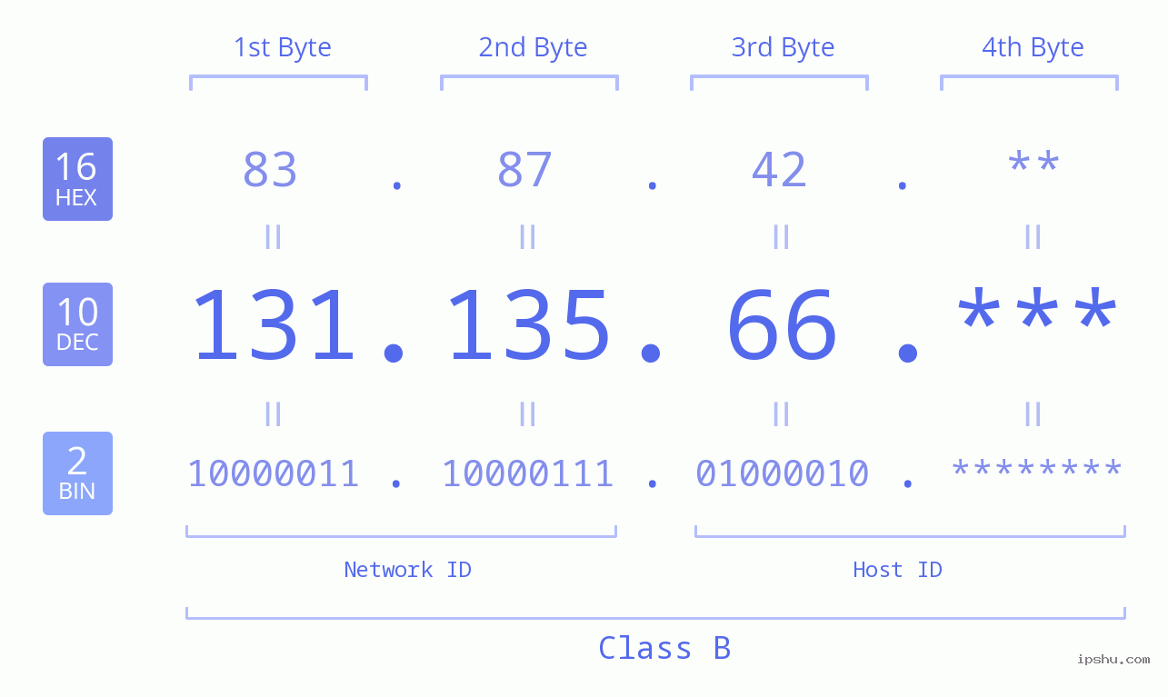 IP Address: 131.135.66 Data Structure Chart BIN DEC HEX IPv4: 131.135.66 Network Class, Net ID, Host ID