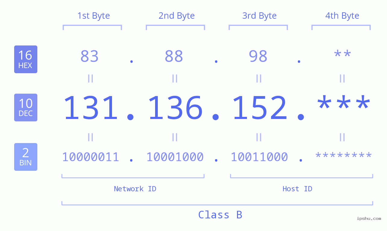 IPv4: 131.136.152 Network Class, Net ID, Host ID