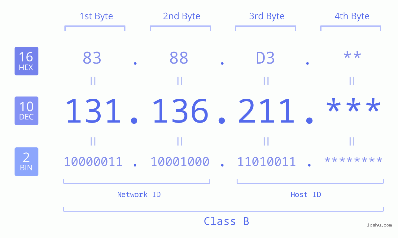 IPv4: 131.136.211 Network Class, Net ID, Host ID