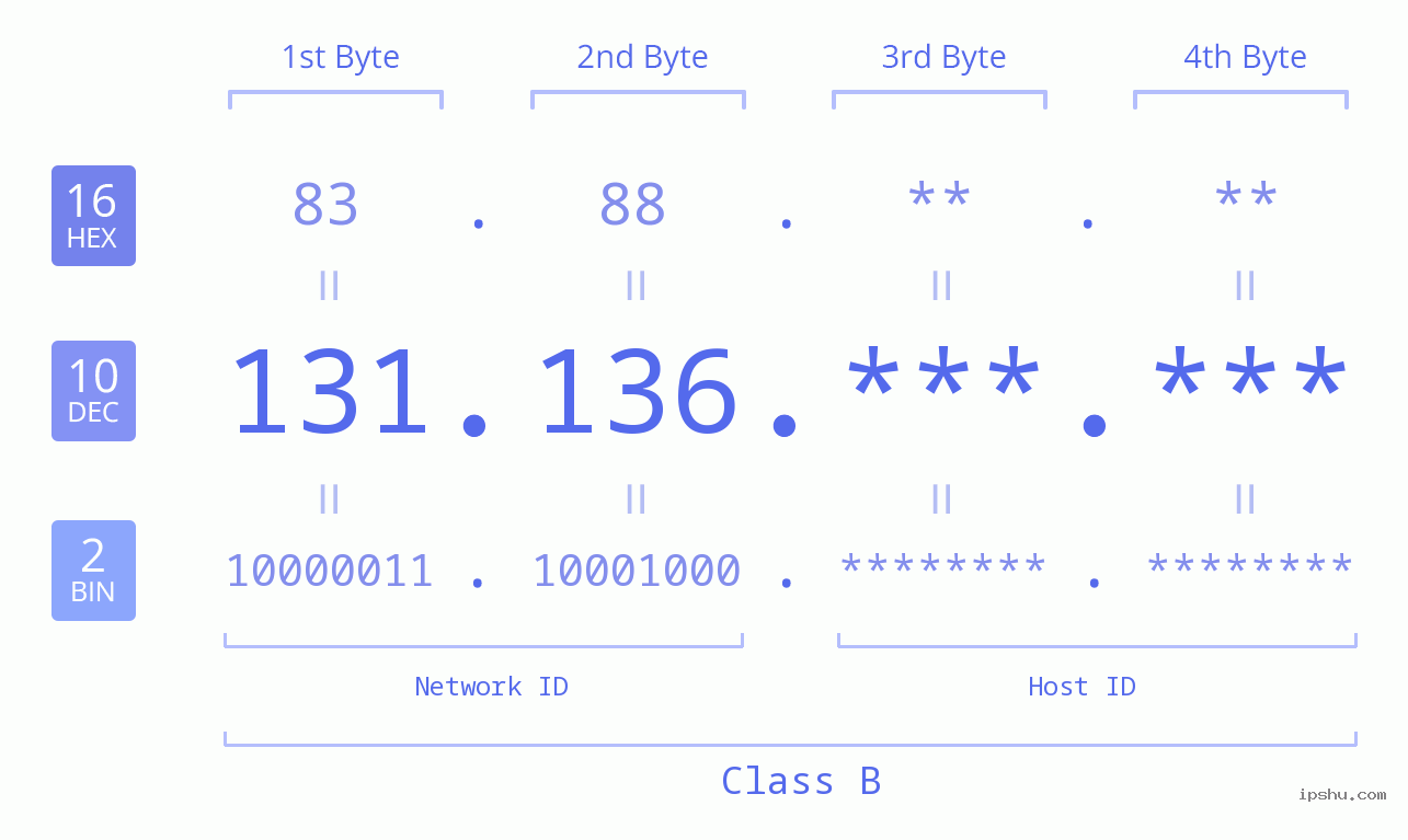 IPv4: 131.136 Network Class, Net ID, Host ID