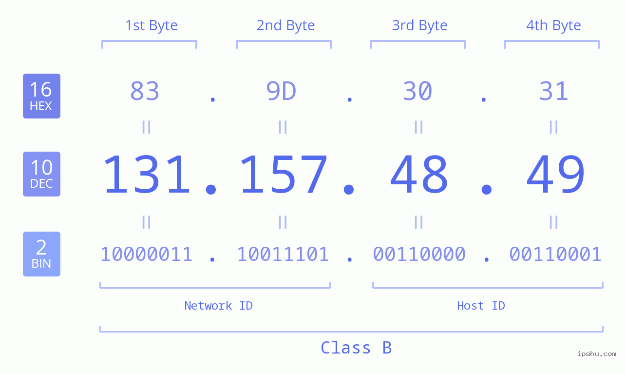 IPv4: 131.157.48.49 Network Class, Net ID, Host ID