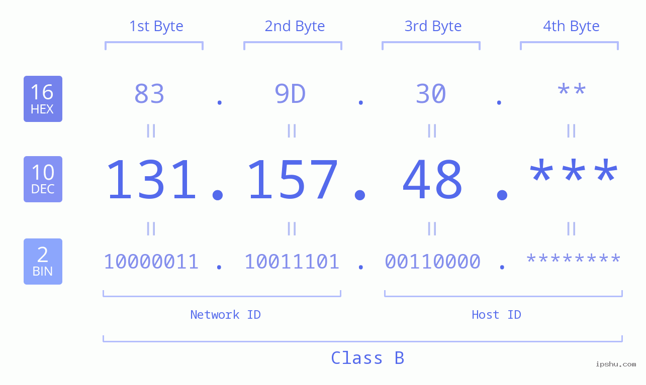 IP Address: 131.157.48 Data Structure Chart BIN DEC HEX IPv4: 131.157.48 Network Class, Net ID, Host ID