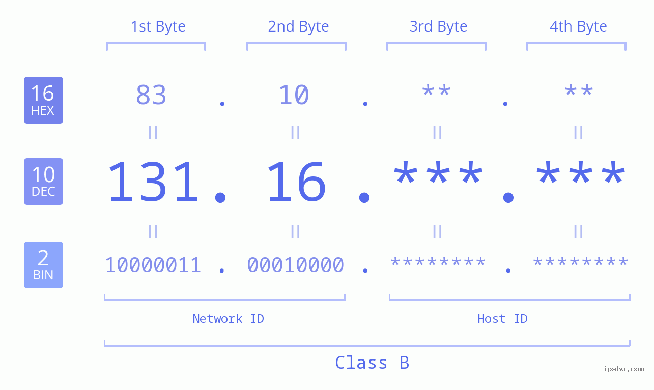 IPv4: 131.16 Network Class, Net ID, Host ID