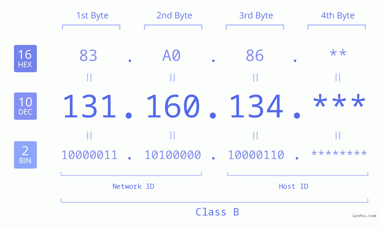 IPv4: 131.160.134 Network Class, Net ID, Host ID