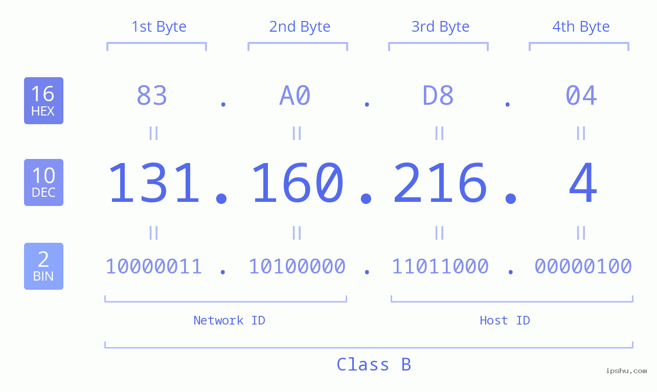 IPv4: 131.160.216.4 Network Class, Net ID, Host ID