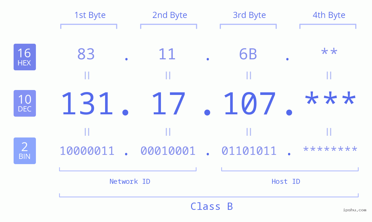 IP Address: 131.17.107 Data Structure Chart BIN DEC HEX IPv4: 131.17.107 Network Class, Net ID, Host ID