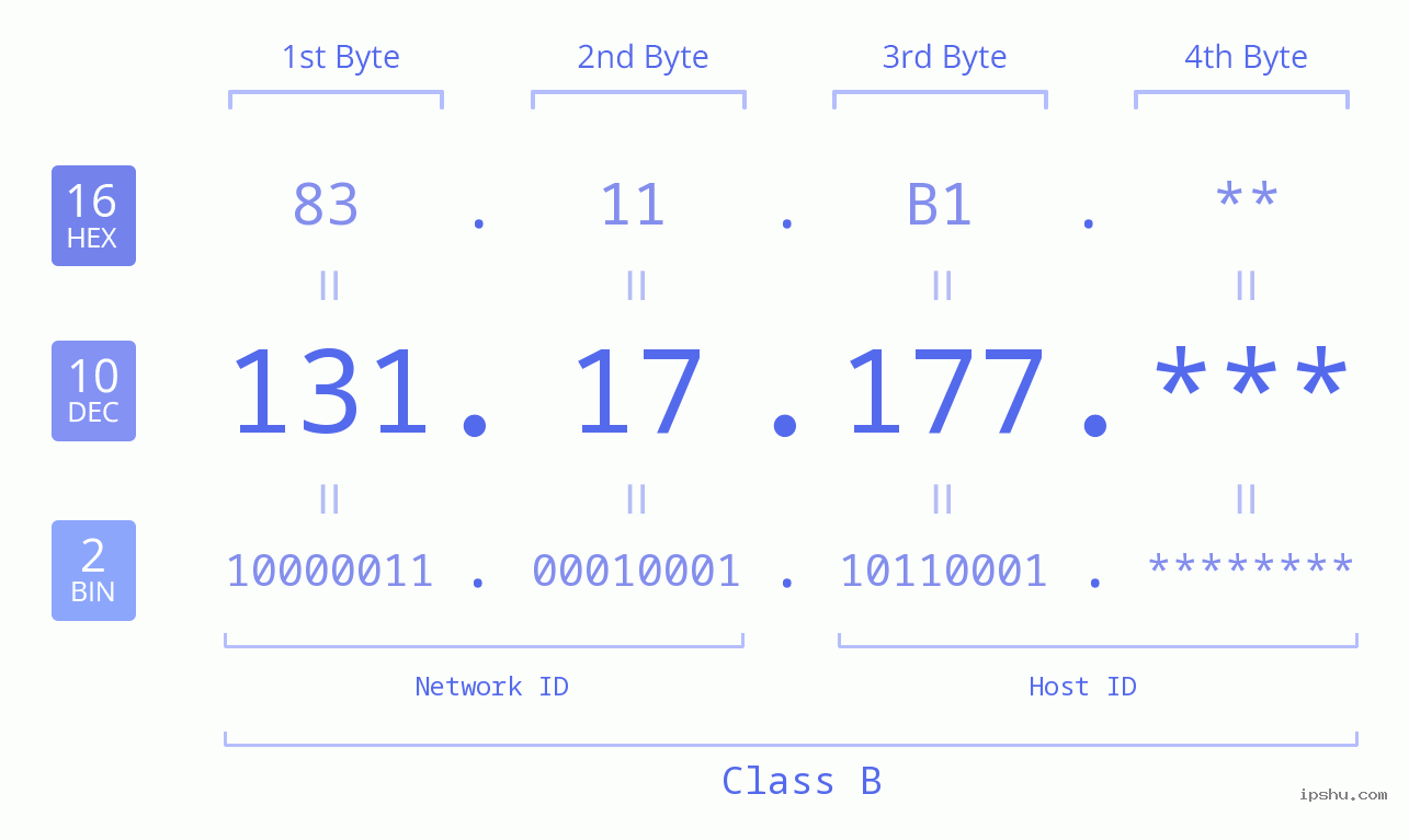 IP Address: 131.17.177 Data Structure Chart BIN DEC HEX IPv4: 131.17.177 Network Class, Net ID, Host ID