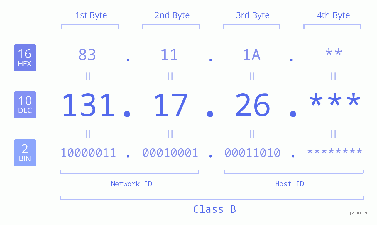 IP Address: 131.17.26 Data Structure Chart BIN DEC HEX IPv4: 131.17.26 Network Class, Net ID, Host ID