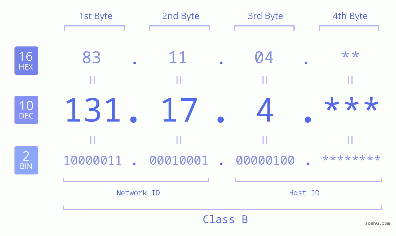 IP Address: 131.17.4 Data Structure Chart BIN DEC HEX IPv4: 131.17.4 Network Class, Net ID, Host ID