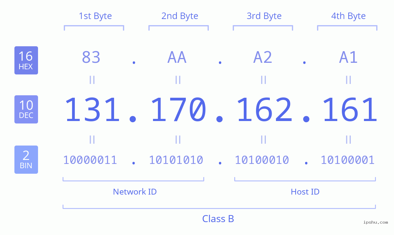 IPv4: 131.170.162.161 Network Class, Net ID, Host ID