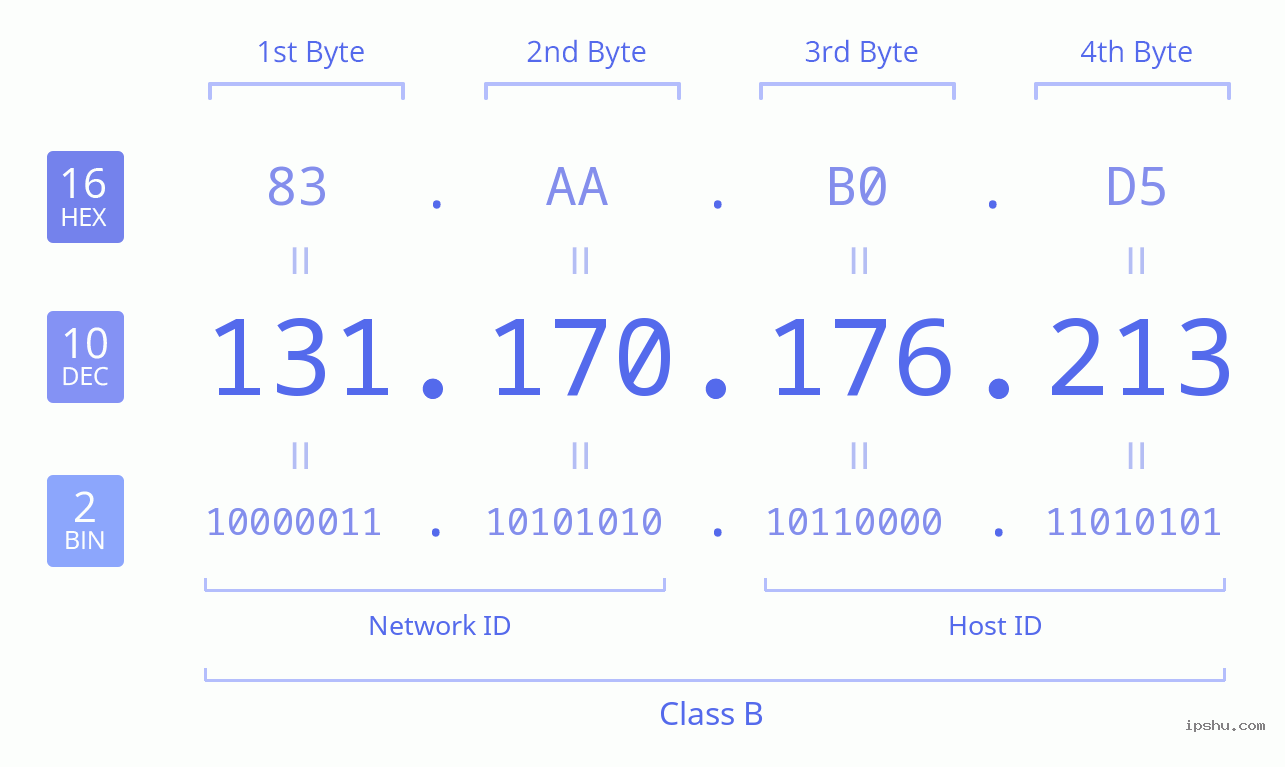 IPv4: 131.170.176.213 Network Class, Net ID, Host ID