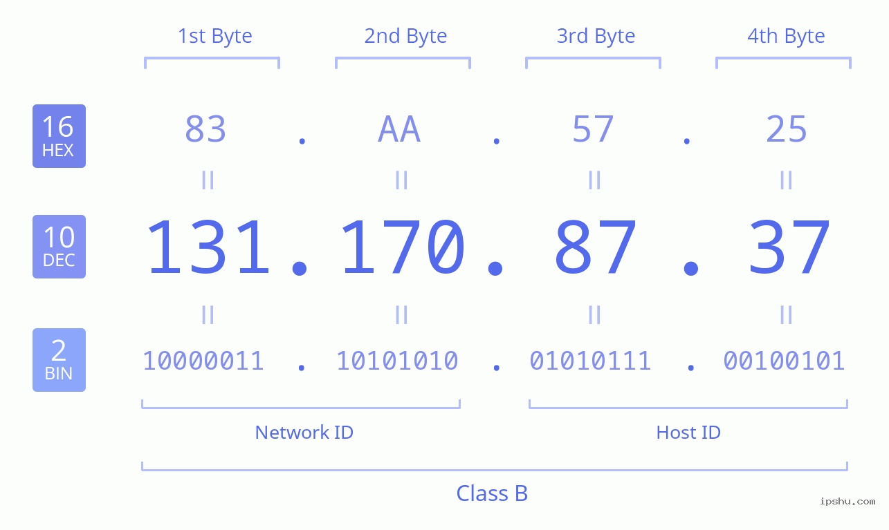 IPv4: 131.170.87.37 Network Class, Net ID, Host ID