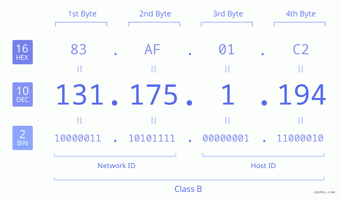 IPv4: 131.175.1.194 Network Class, Net ID, Host ID