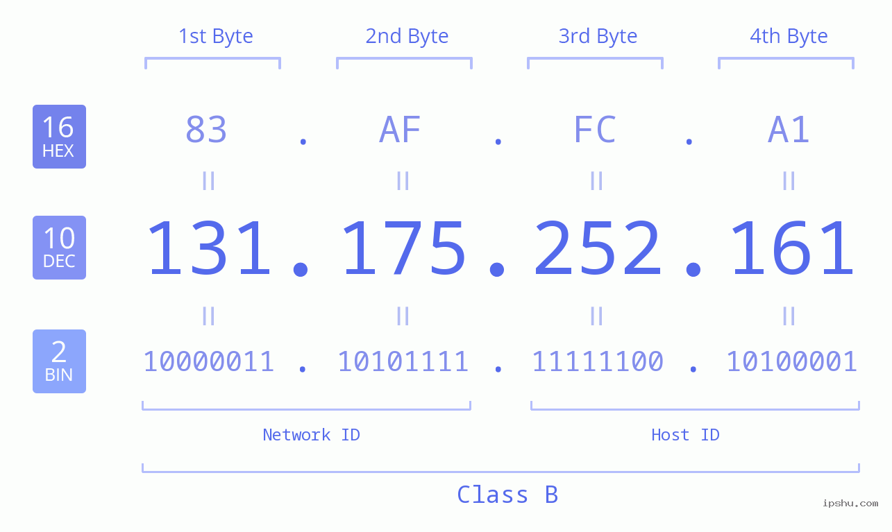 IPv4: 131.175.252.161 Network Class, Net ID, Host ID